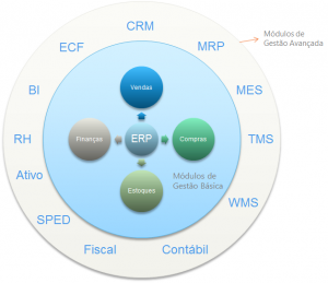 Diagrama de módulos de ERP